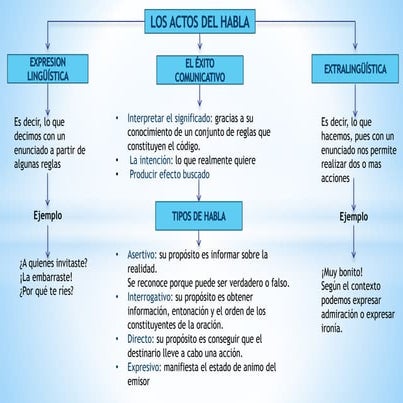 Los actos del habla