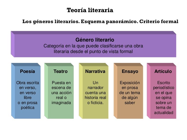 GÉNEROS LITERARIOS Y SUS CARACTERÍSTICAS, EJEMPLOS CLAROS
