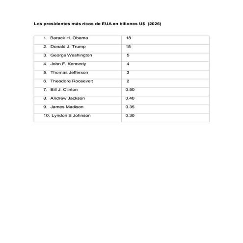 Los presidentes más ricos de EUA PPA US (2026).pdf