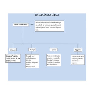 Los subgéneros líricos 2º e.s.o.