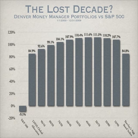 Lost decade 