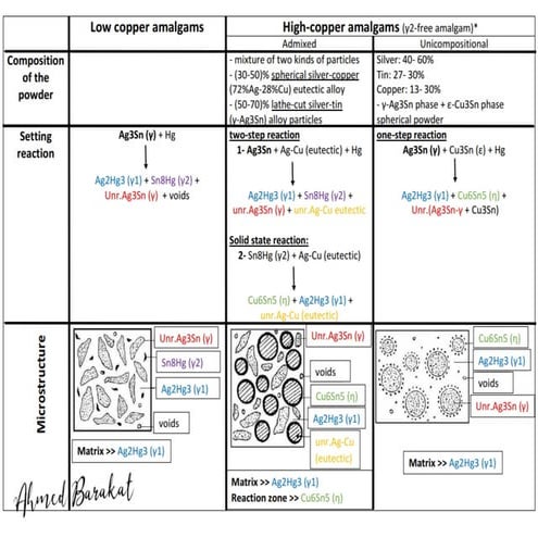 Low & high copper amalgams | PDF