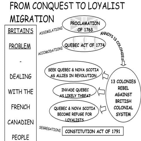 Loyalists And Constitution Of 1791