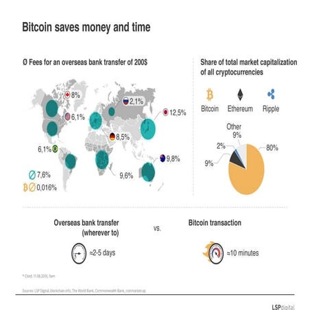 LSP Digital: Bitcoin saves money | PDF