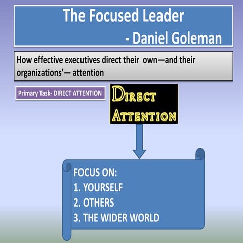 Presentattion on Article By Daniel Goleman "The Focused Leader"