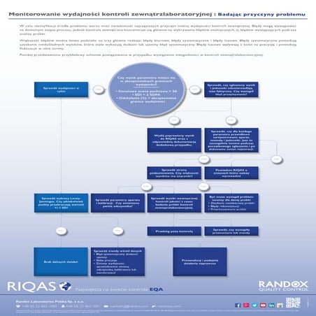 Monitoring EQA/PT Performance (Polish)