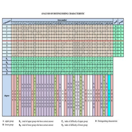 Lt analysis of item test distinguishing character