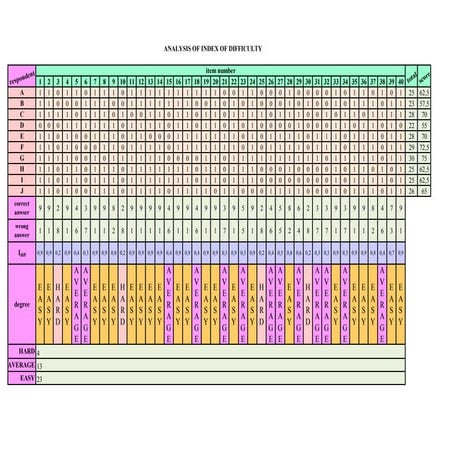 Lt analysis of item test index of difficulty