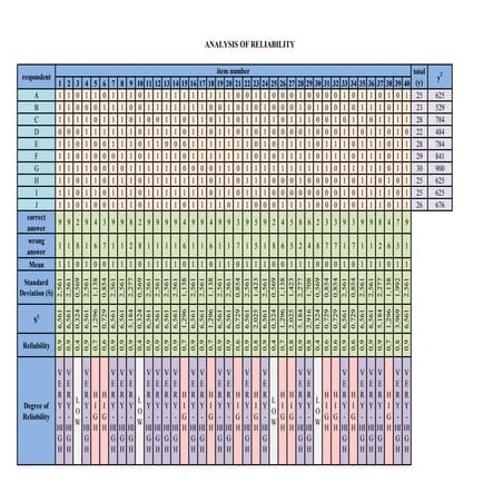 Lt analysis of item test reliability