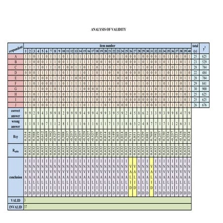 Lt analysis of item test validity