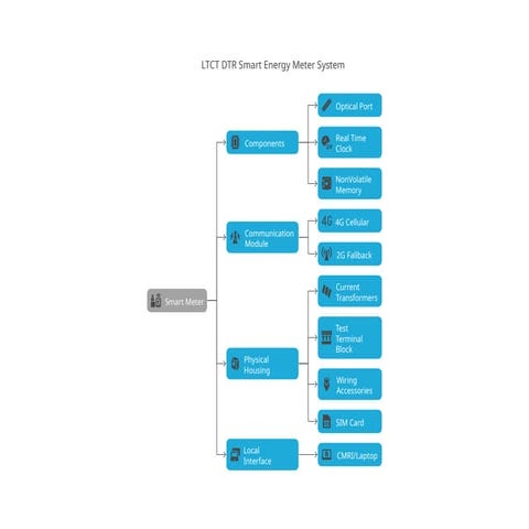 Advanced Metering LTCT DTR Smart Energy Meter System