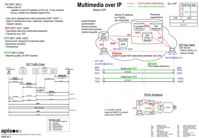 Lte epc kp is and signalling (sf)