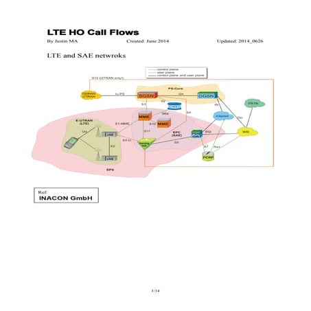 UMTS/LTE/EPC Call Flows for Handovers