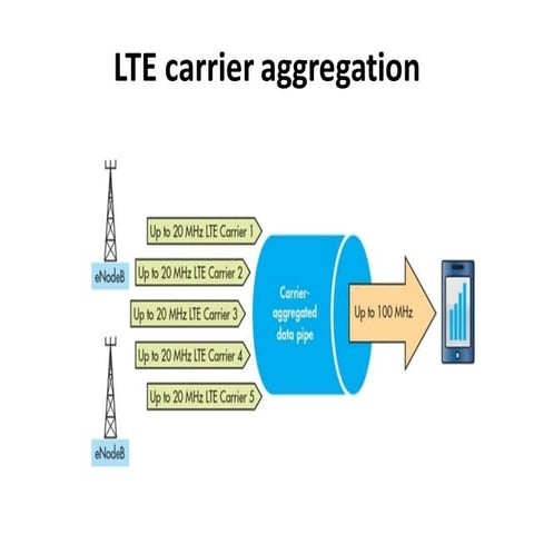 LTE Carrier Aggregation about the aggregation