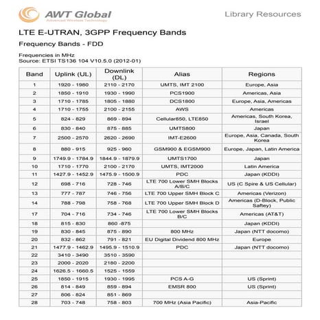 LTE  E-UTRAN Bands - 3GPP Frequency Bands - FDD