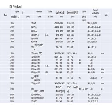 LTE E-UTRAN Bands - 3GPP Frequency Bands - FDD | PDF