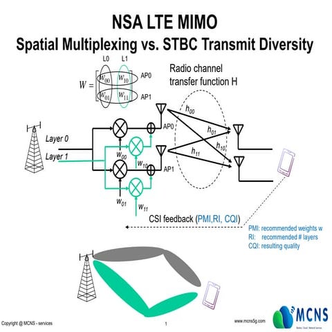 LTE Precoded MIMO SMUX vs. STBC analysis