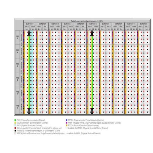 Lte resource grid