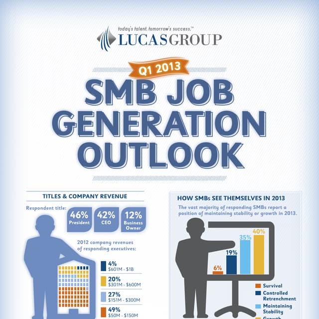 Q1 2013 SMB Job Generation Outlook Infographic