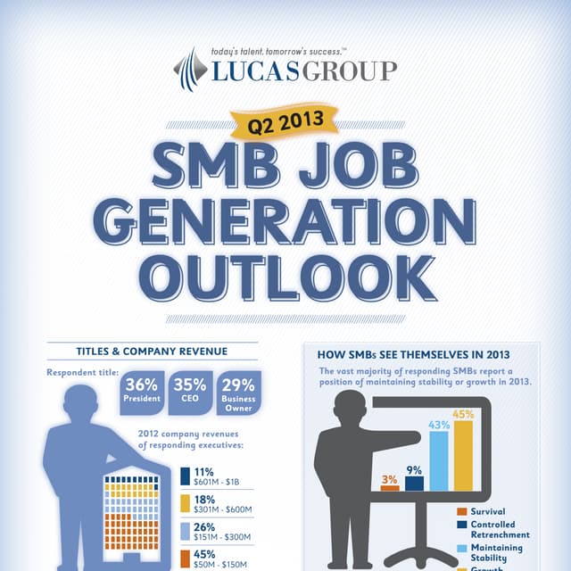 Q2 2013 SMB Job Generation Outlook Infographic