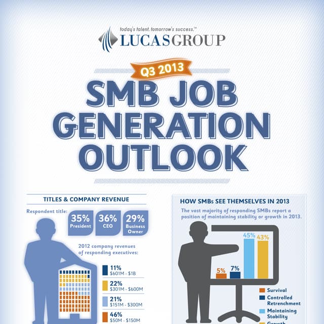 Q3 2013 SMB Job Generation Outlook Infographic