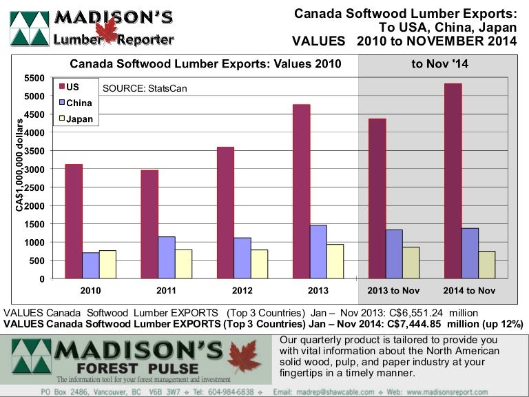 Softwood Lumber Production, Exports Canada Nov 2014