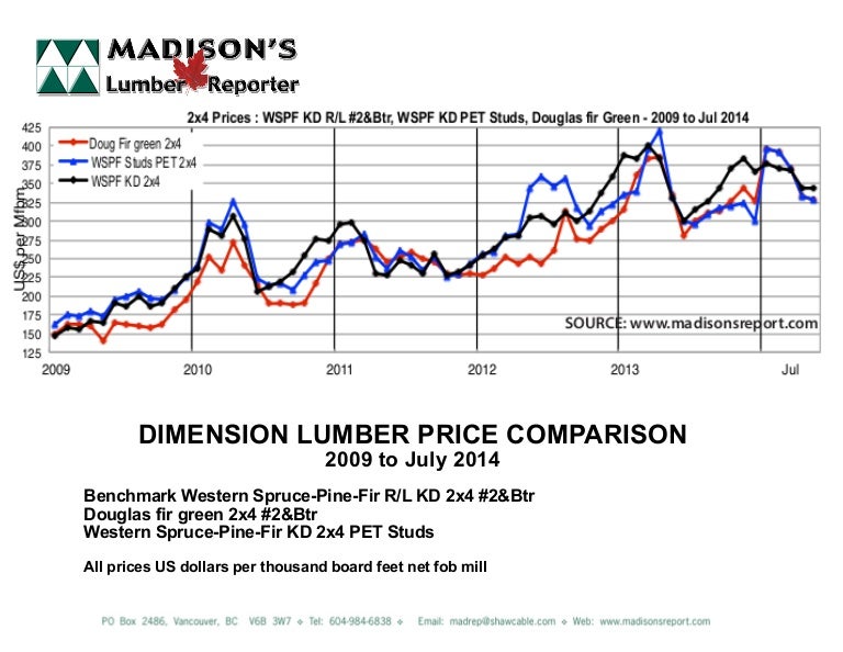 Lumber Prices & Log Prices VS. Timberland Shares