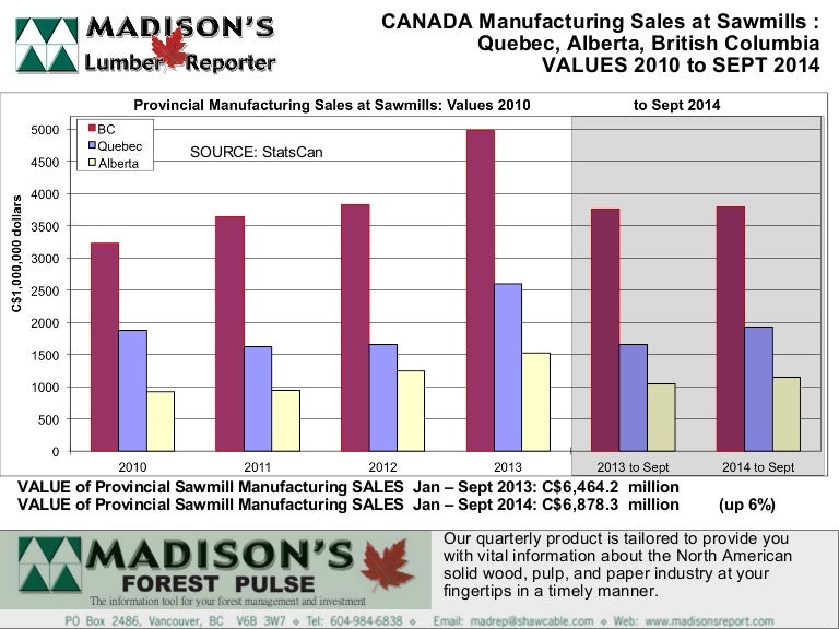 Canada Lumber Sales, Lumber Prices Sept and Nov 2014