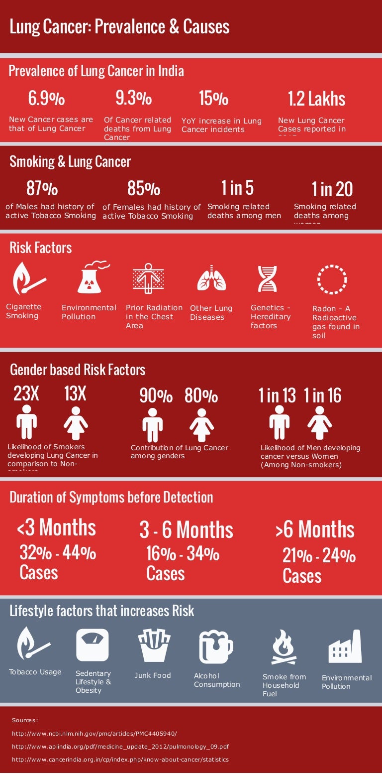 Lung Cancer Prevalence & Causes