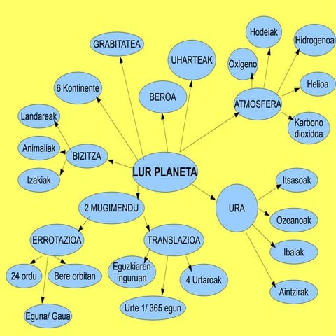 3.LH. 7.GAIA. LURRA-EGUZKIA-ILARGIA (I)