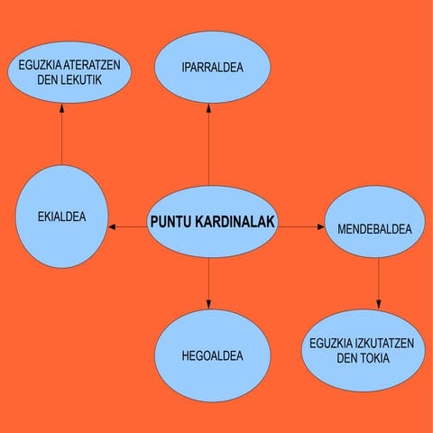3.LH. 7.GAIA. LURRA-EGUZKIA-ILARGIA (II)