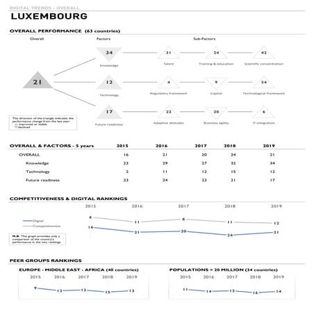 IMD World Digital Competitiveness