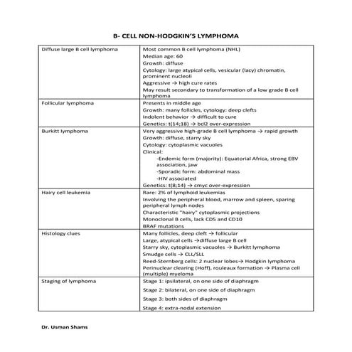 Common Lymphomas & Facts 