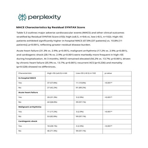 MACE Characteristics by Residual SYNTAX Score.docx