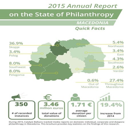Quick Facts - Macedonia - 2015 Annual Report on the State of Philanthropy