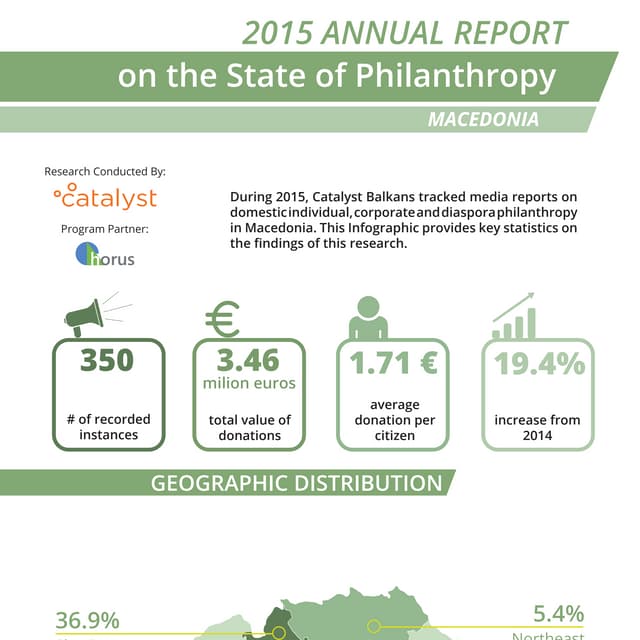 Infographic - Macedonia - 2015 Annual Report on the State of Philanthropy