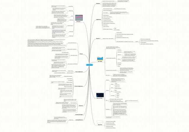 Machine learning Mindmap