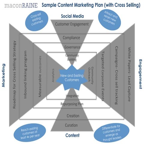 Template content marketing plan with an emphasis on cross selling, social media, content marketing
