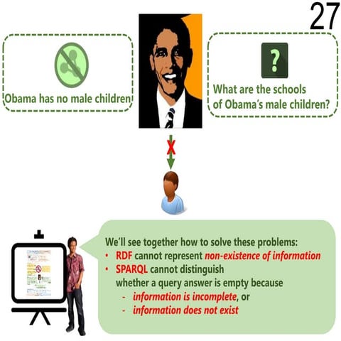 Expressing No-Value Information in RDF