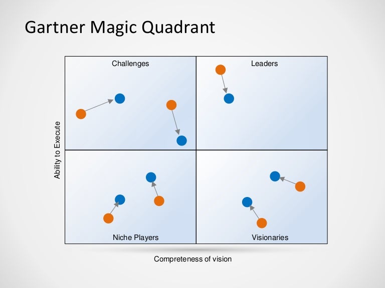 Magic Quadrant Magic Quadrant