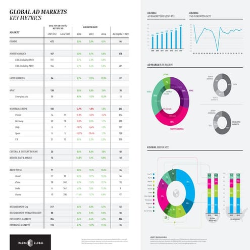 Magna Global - Ad Markets Key Metrics | PDF