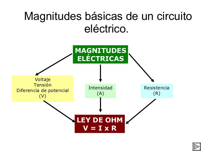 Magnitudes eléctricas.