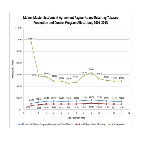 Maine Tobacco Program Allocations, 2001-2013, Updated July 2011