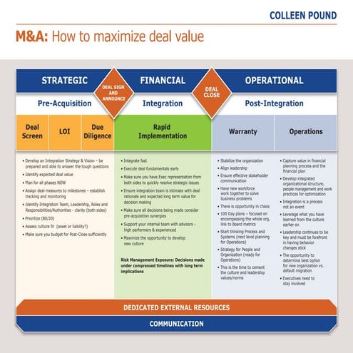 M&A: How to maximize deal value