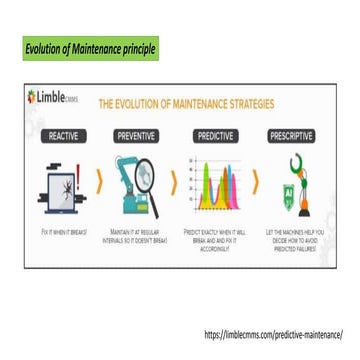 Predictive maintenance