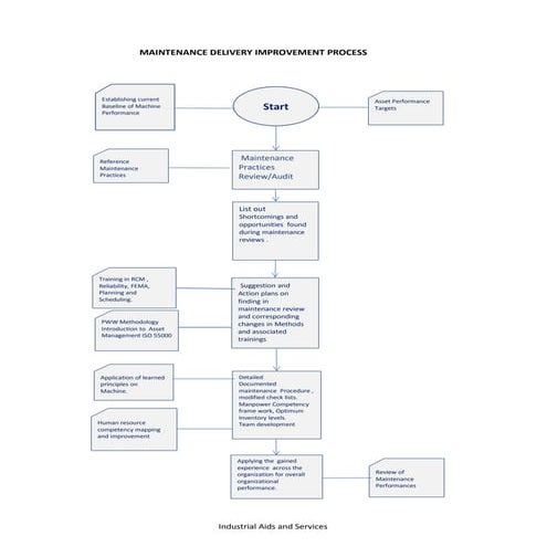 Maintenance Performance delivery improvement process 