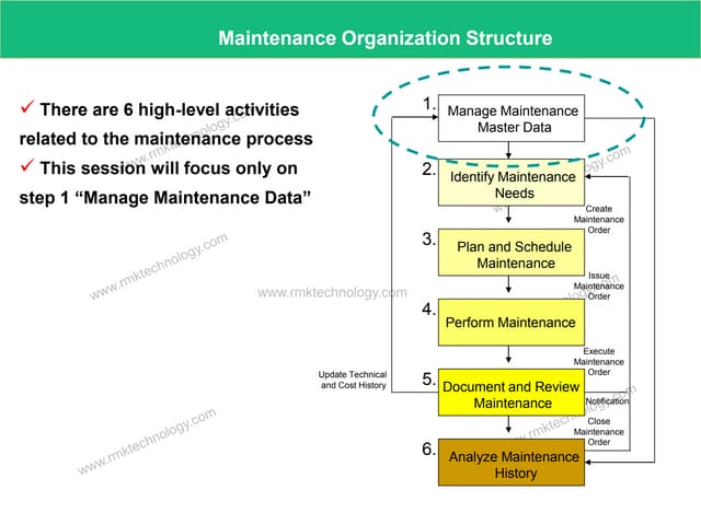 SAP EAM/PM Organization Structure