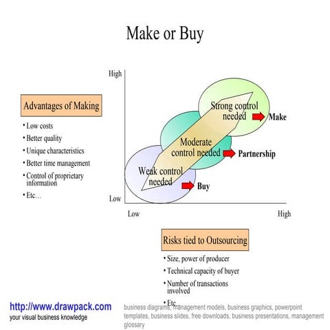 Make or buy diagram