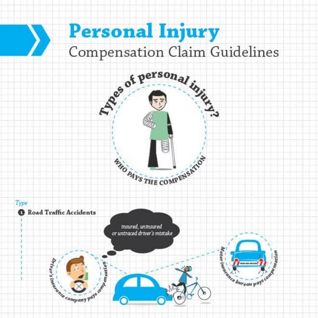 Making Personal Injury Claim Infographic