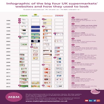 Infographic of the big 4 UK supermarkets' websites and how they used to look 